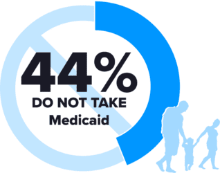 44% no medicaid graph