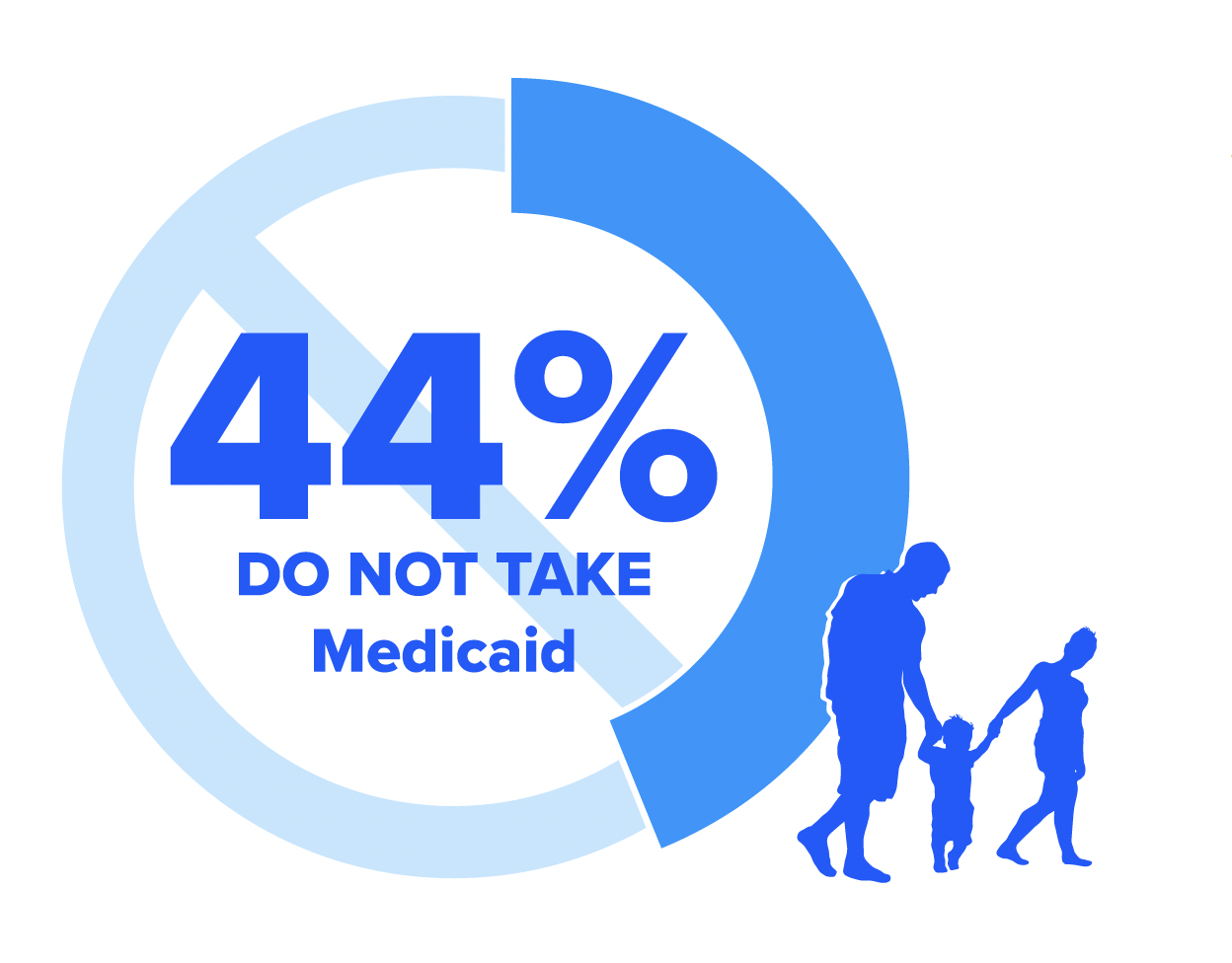 44% don't take medicaid