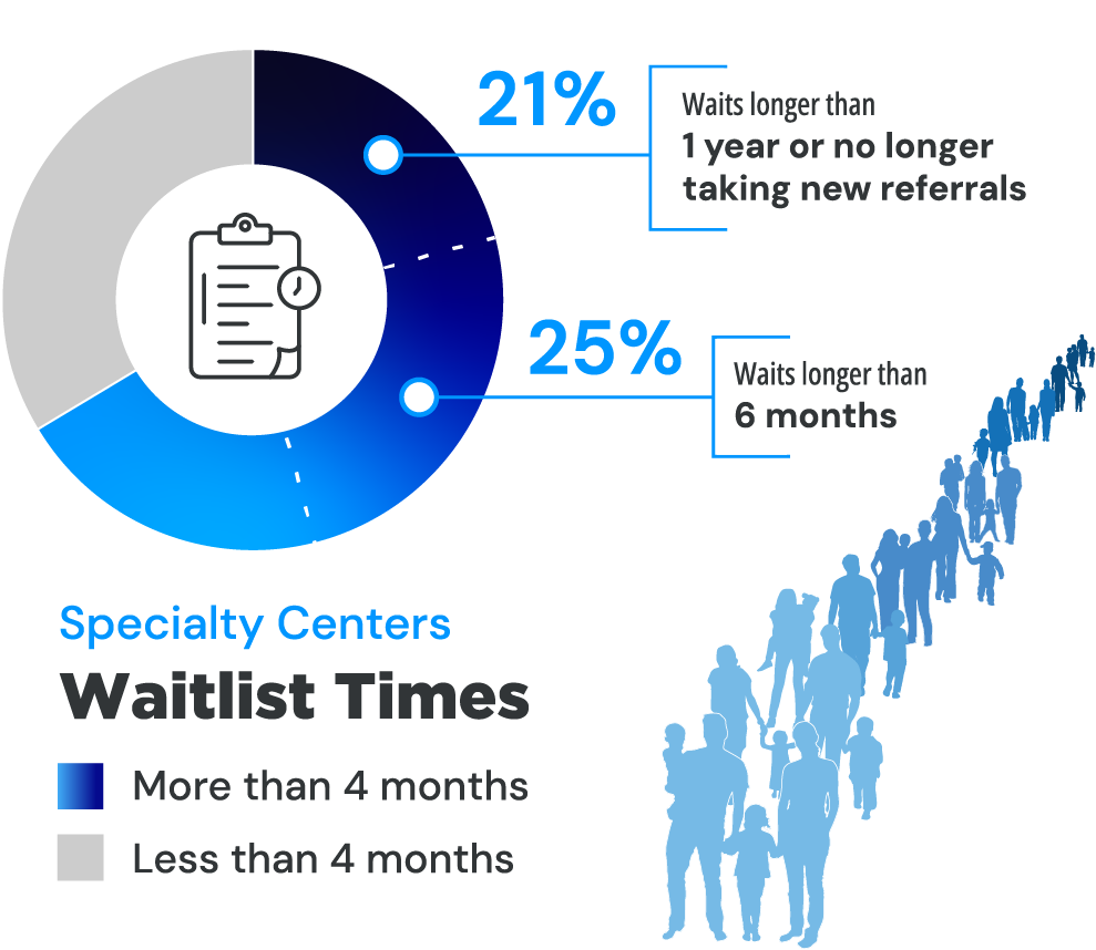 waitlist times graphic